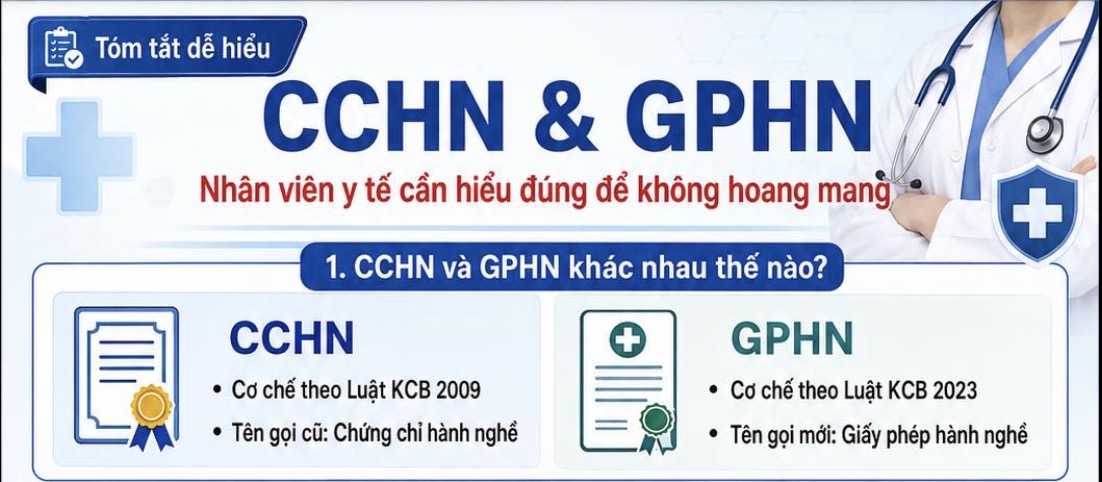 Chứng chỉ hành nghề và Giấp phép hành nghề: Nhân viên y tế cần hiểu đúng