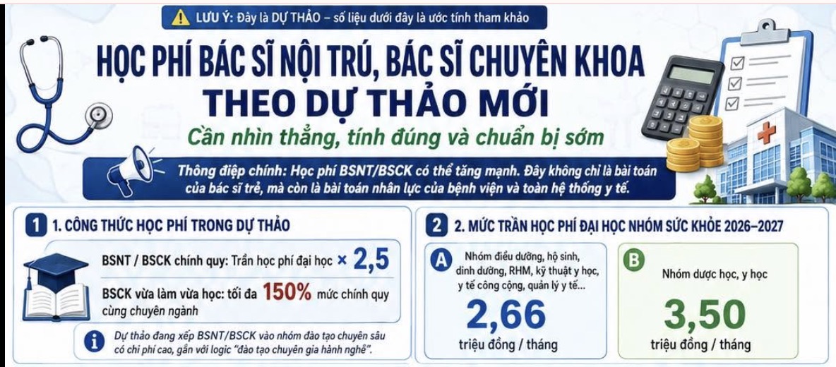 Học phí bác sĩ nội trú, bác sĩ chuyên khoa theo dự thảo mới 