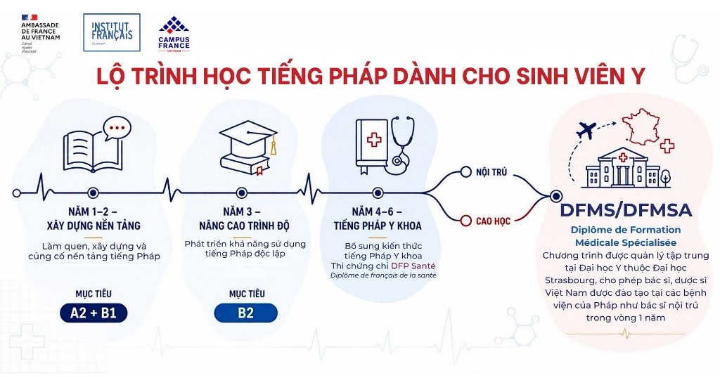 Lộ trình tiếng Pháp dành cho sinh viên y