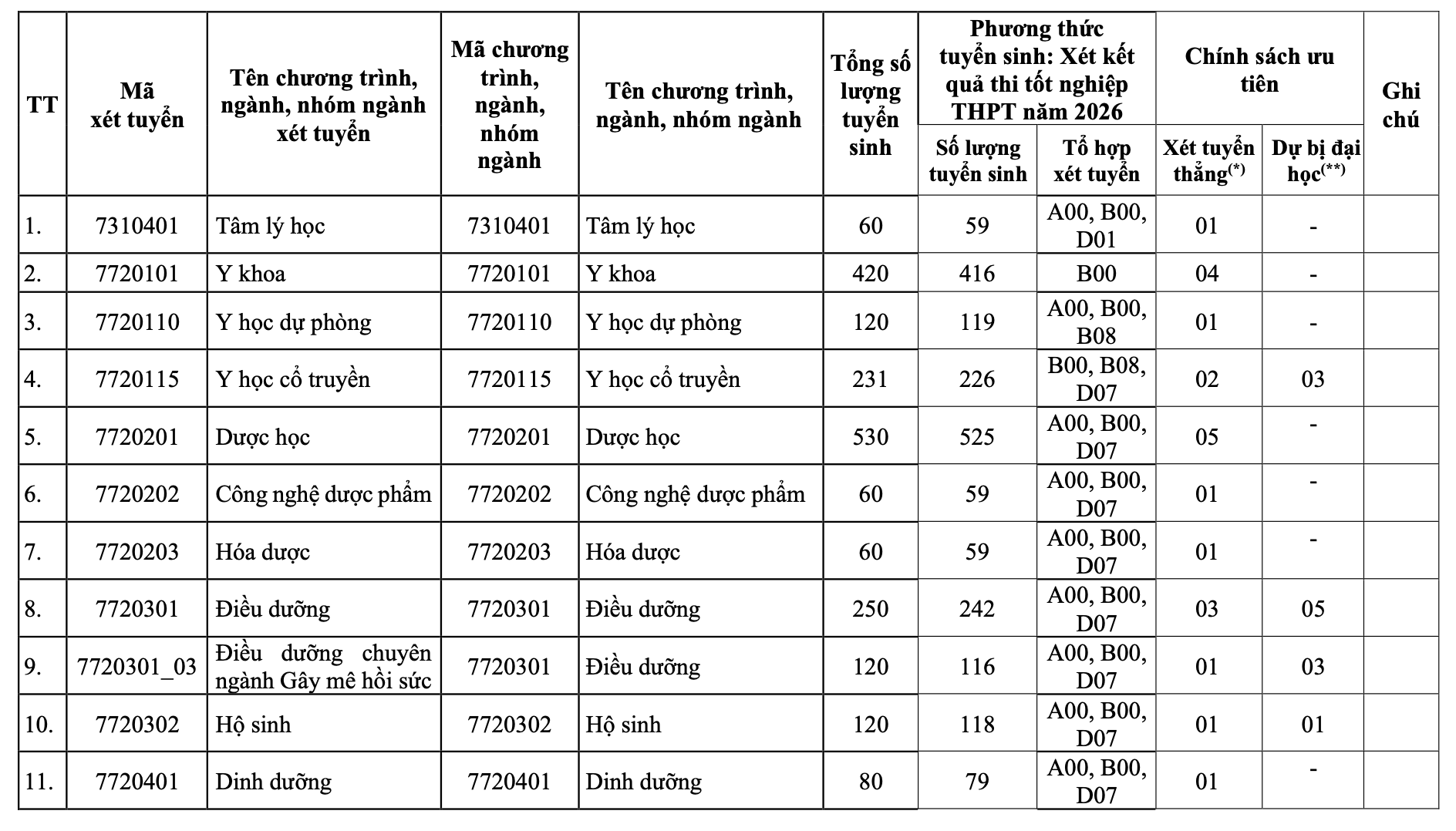 Chỉ tiêu, tổ hợp tuyển sinh năm 2026 của Đại học Y Dược TP HCM.png